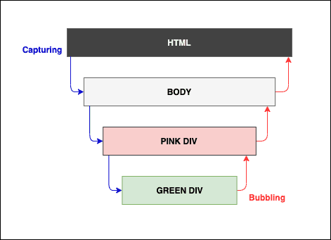 event-bubbling-and-capturing