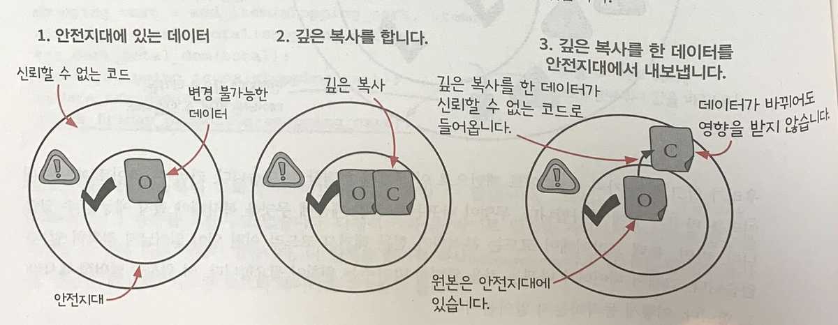 외부로 내보내는 데이터를 깊은 복사