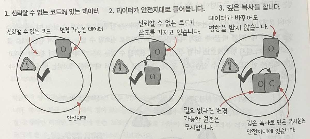외부의 데이터를 깊은 복사