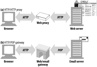 diff proxy gateway